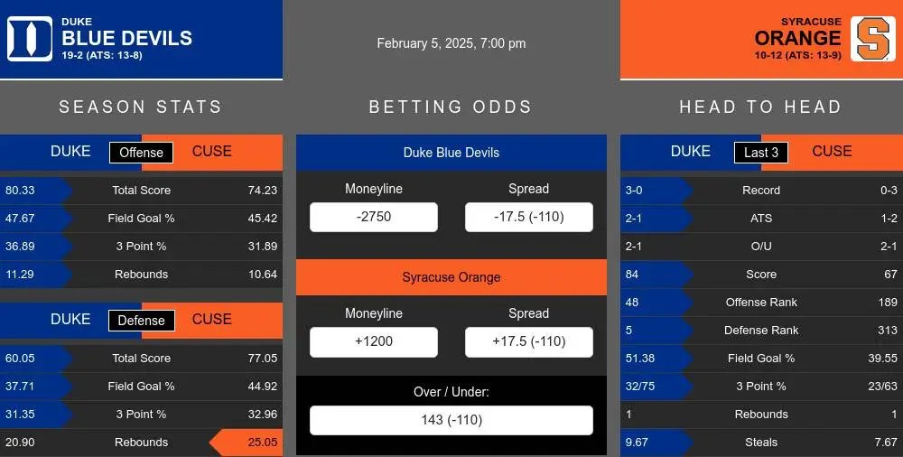 Duke Blue Devils vs Syracuse Orange Stats