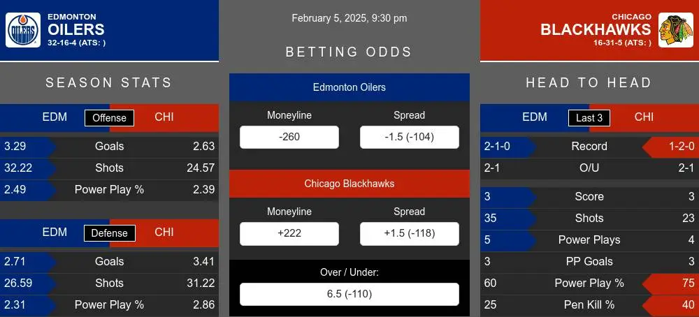 Oilers vs Blackhawks prediction infographic 