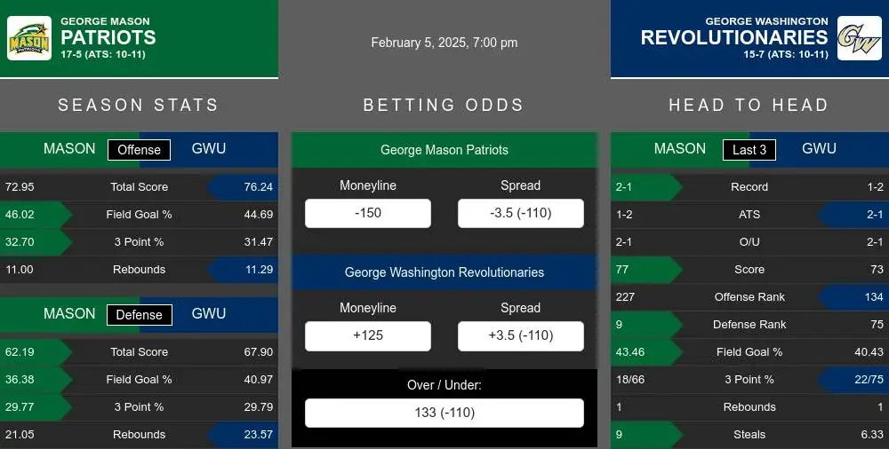 George Mason Patriots vs George Washington Colonials Stats