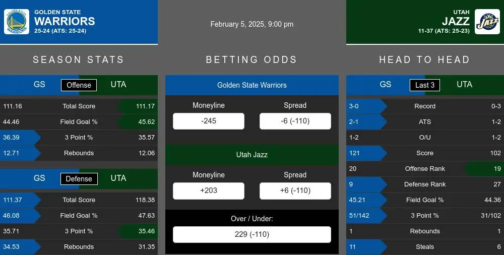 Warriors vs Jazz prediction infographic 