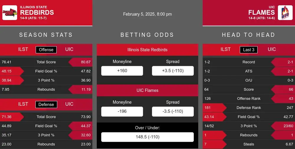 Redbirds vs Flames prediction infographic 