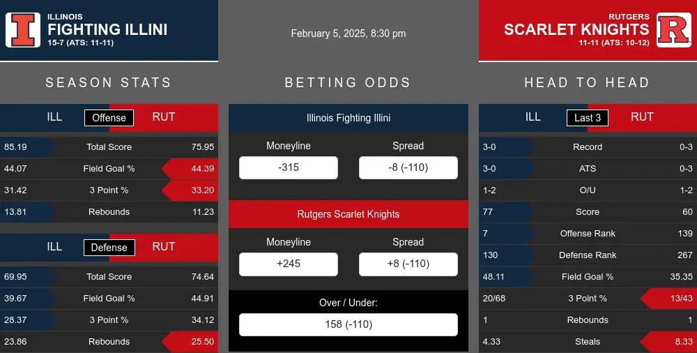 Fighting Illini vs Scarlet Knights prediction infographic 