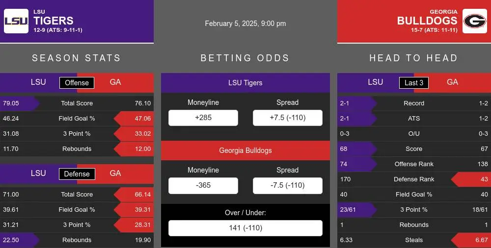 Tigers vs Bulldogs prediction infographic 