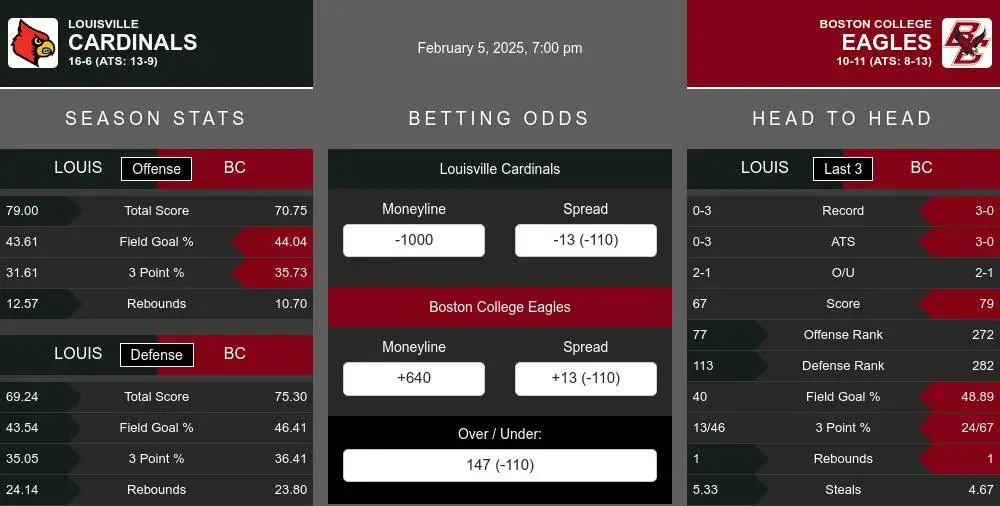 Louisville Cardinals vs Boston College Eagles Stats