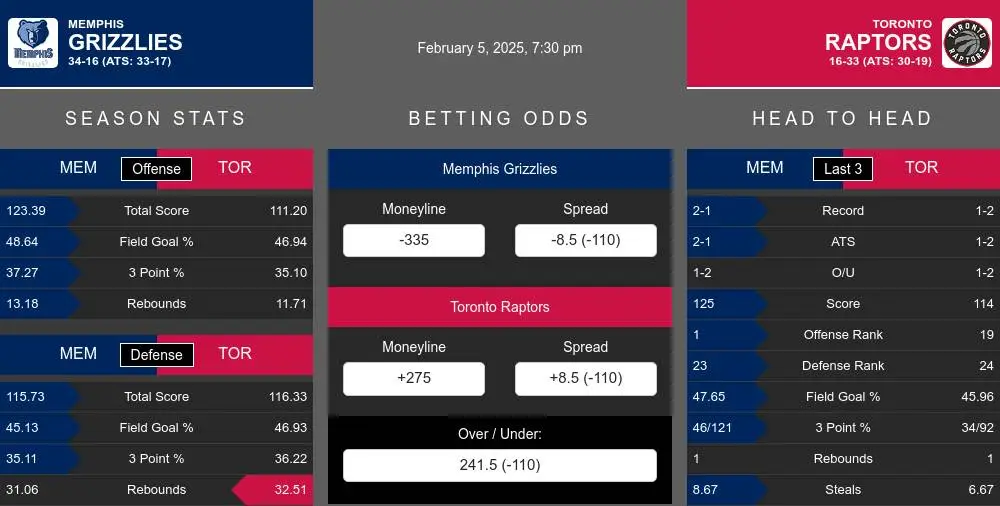 Grizzlies vs Raptors prediction infographic 