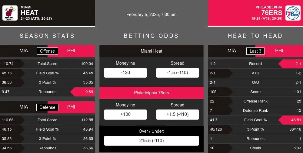 Heat vs 76ers prediction infographic 