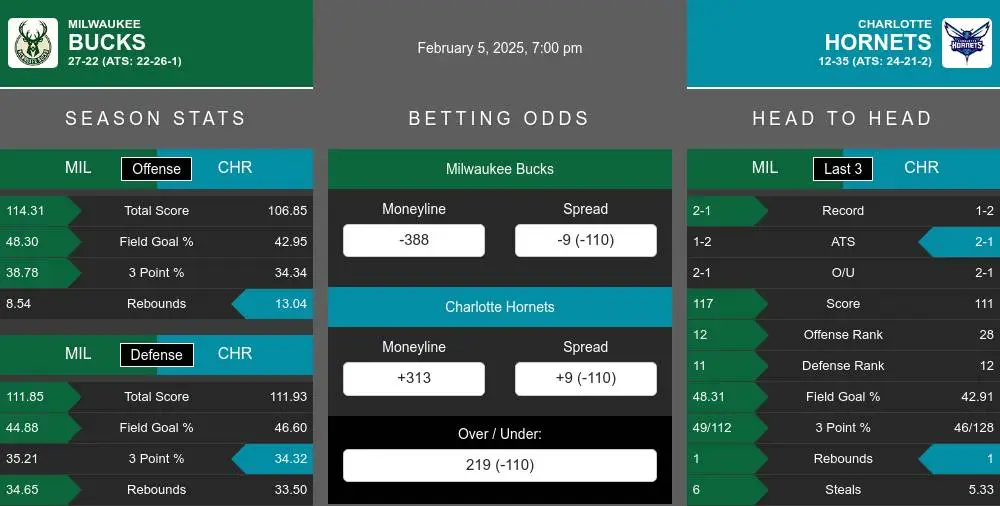 Milwaukee Bucks vs Charlotte Hornets Stats