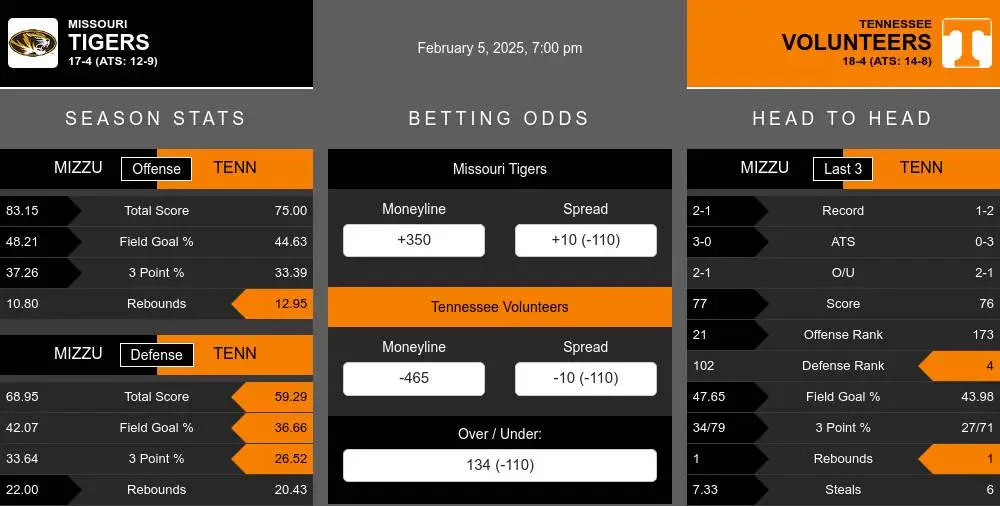 Tigers vs Volunteers prediction infographic 