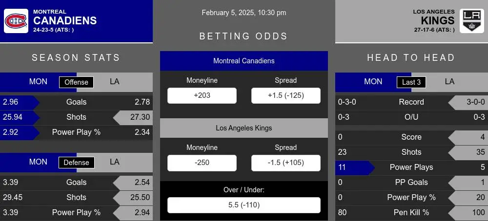 Canadiens vs Kings prediction infographic 