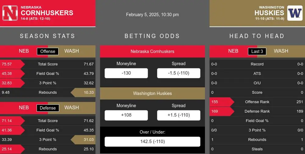 Nebraska Cornhuskers vs Washington Huskies Stats