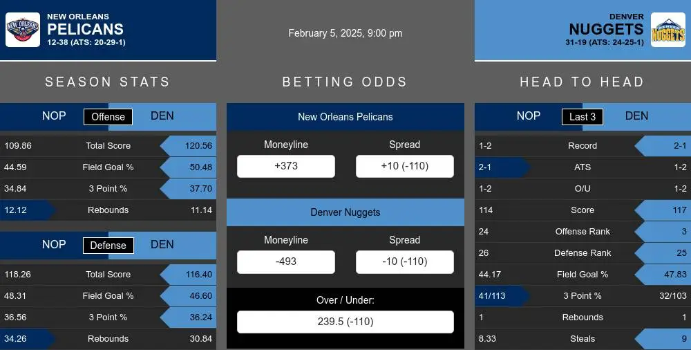 New Orleans Pelicans vs Denver Nuggets Stats