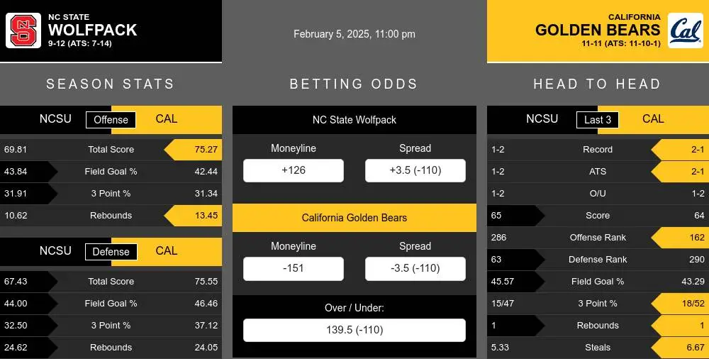 Wolfpack vs Golden Bears prediction infographic 