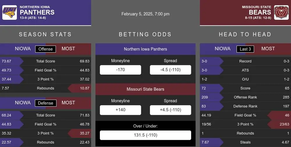 Northern Iowa Panthers vs Missouri St. Bears Stats