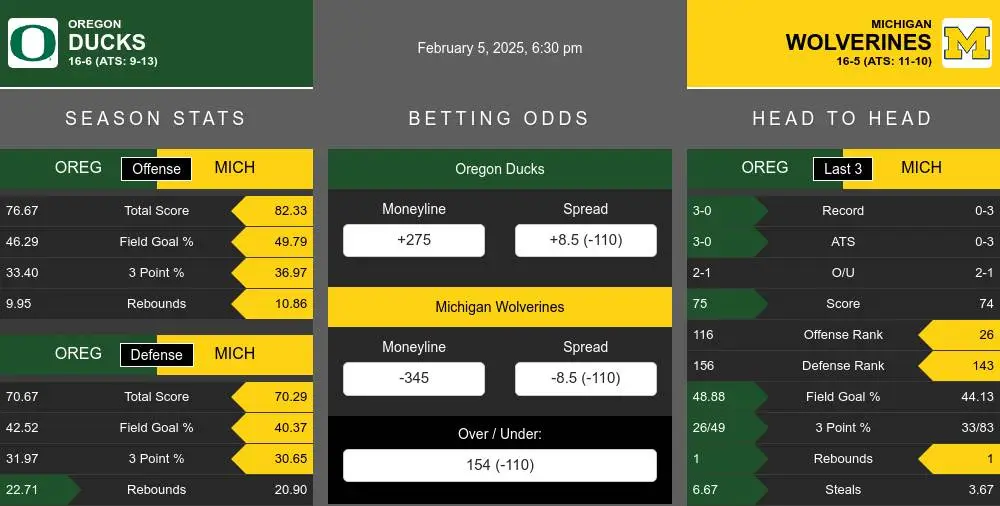 Oregon Ducks vs Michigan Wolverines Stats