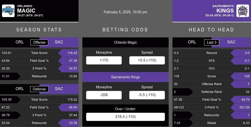 Orlando Magic vs Sacramento Kings Stats