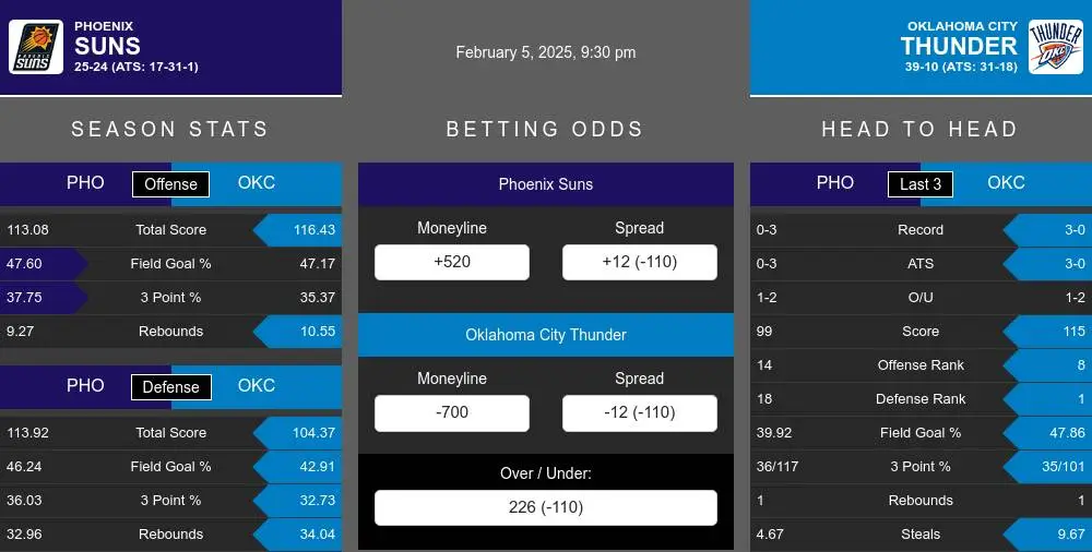 Phoenix Suns vs Oklahoma City Thunder Stats