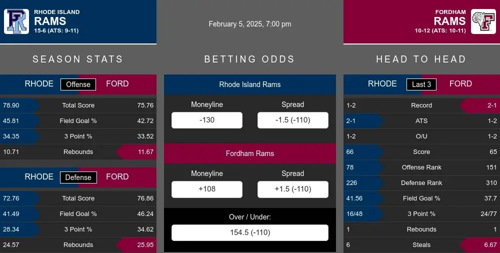 Rhode Island Rams vs Fordham Rams Stats