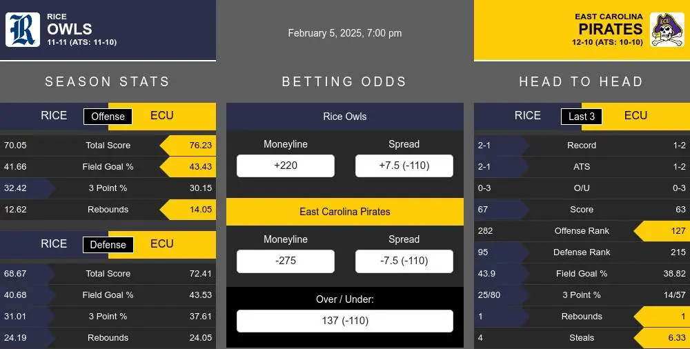 Owls vs Pirates prediction infographic 