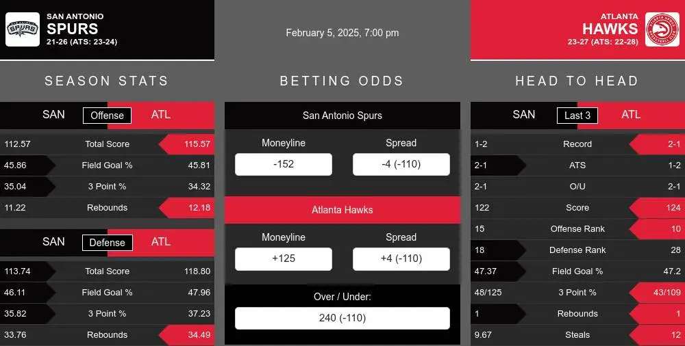 Spurs vs Hawks prediction infographic 