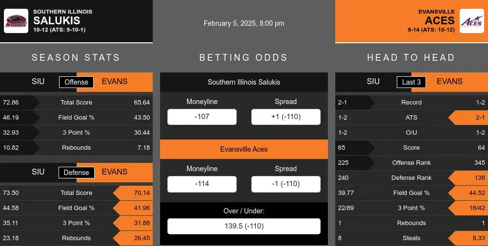 Salukis vs Aces prediction infographic 