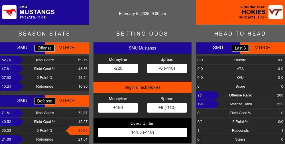 SMU Mustangs vs Virginia Tech Hokies Stats