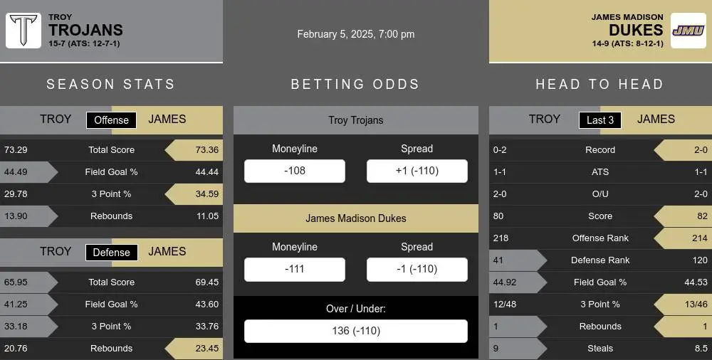 Trojans vs Dukes prediction infographic 