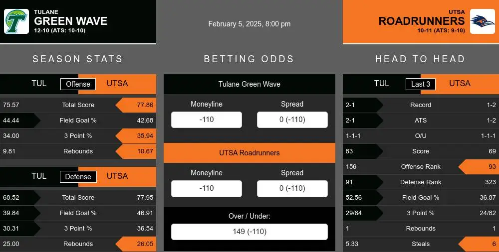 Green Wave vs Roadrunners prediction infographic 