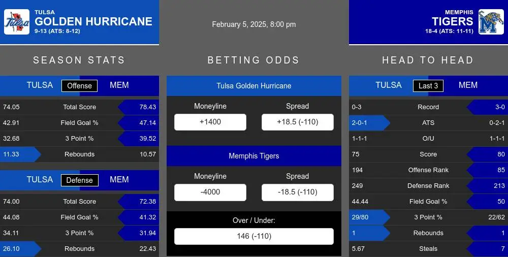 Tulsa Golden Hurricane vs Memphis Tigers Stats