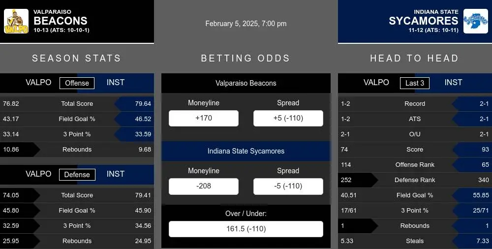 Beacons vs Sycamores prediction infographic 