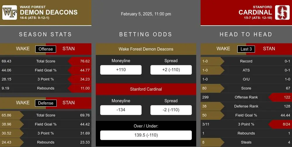 Wake Forest Demon Deacons vs Stanford Cardinal Stats