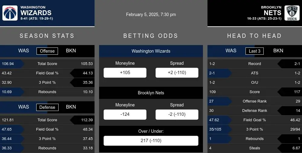 Wizards vs Nets prediction infographic 