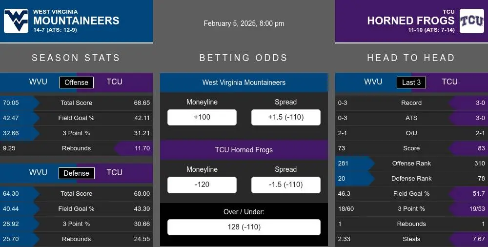 West Virginia Mountaineers vs TCU Horned Frogs Stats