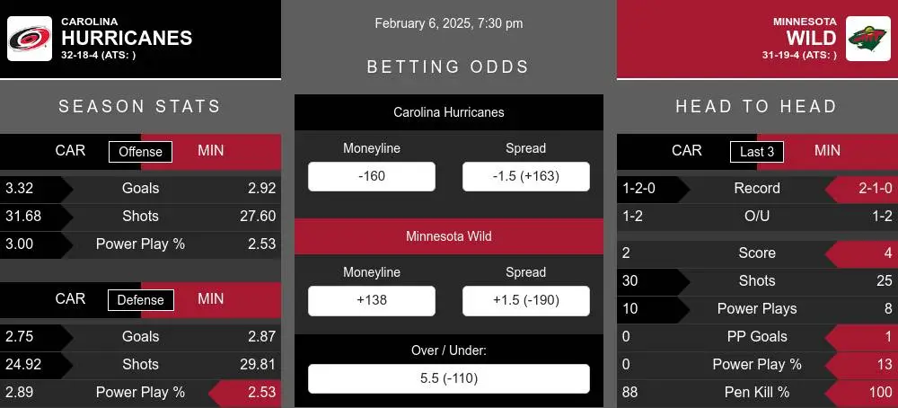 Carolina Hurricanes vs Minnesota Wild Stats