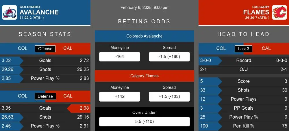 Avalanche vs Flames prediction infographic 