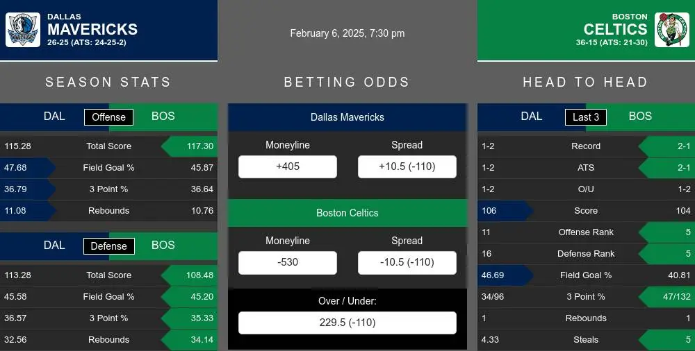 Mavericks vs Celtics prediction infographic 