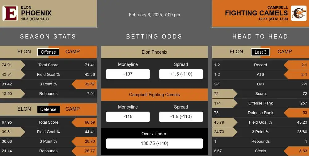 Phoenix vs Fighting Camels prediction infographic 