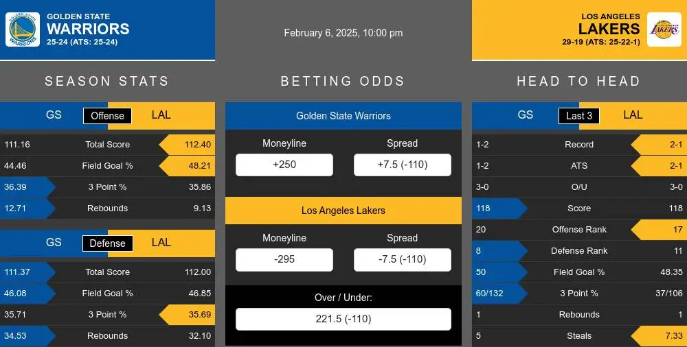 Golden State Warriors vs Los Angeles Lakers Stats