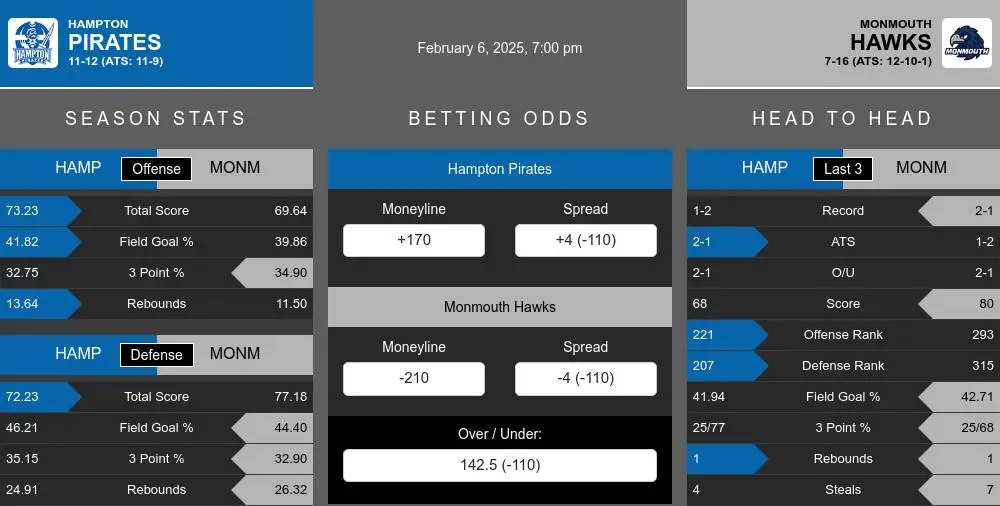 Hampton Pirates vs Monmouth Hawks Stats