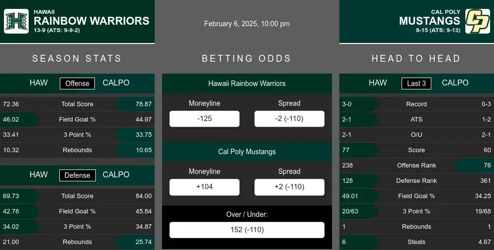 Hawaii Rainbow Warriors vs Cal Poly Mustangs Stats