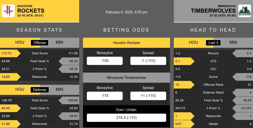 Rockets vs Timberwolves prediction infographic 