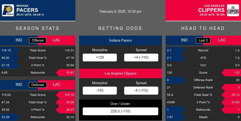 Indiana Pacers vs Los Angeles Clippers Stats