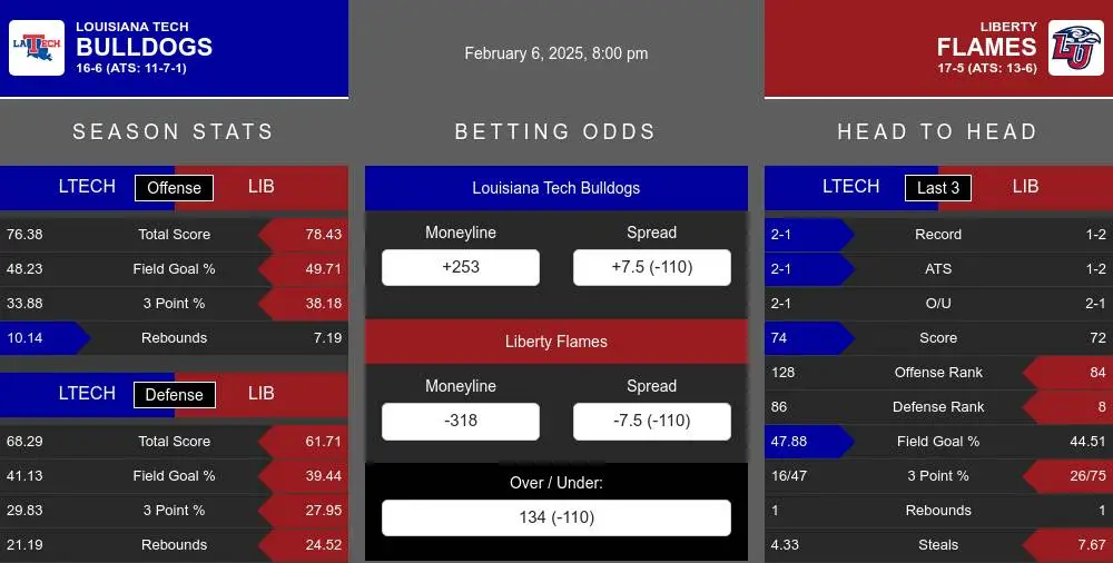 Louisiana Tech Bulldogs vs Liberty Flames Stats