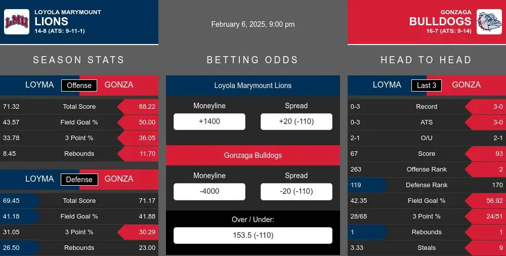 Loyola Marymount Lions vs Gonzaga Bulldogs Stats