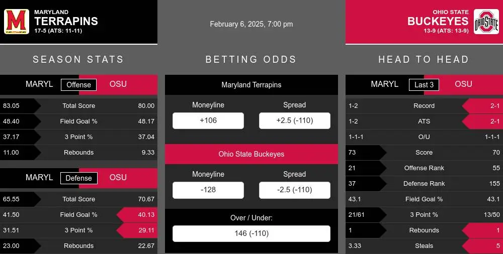 Terrapins vs Buckeyes prediction infographic 