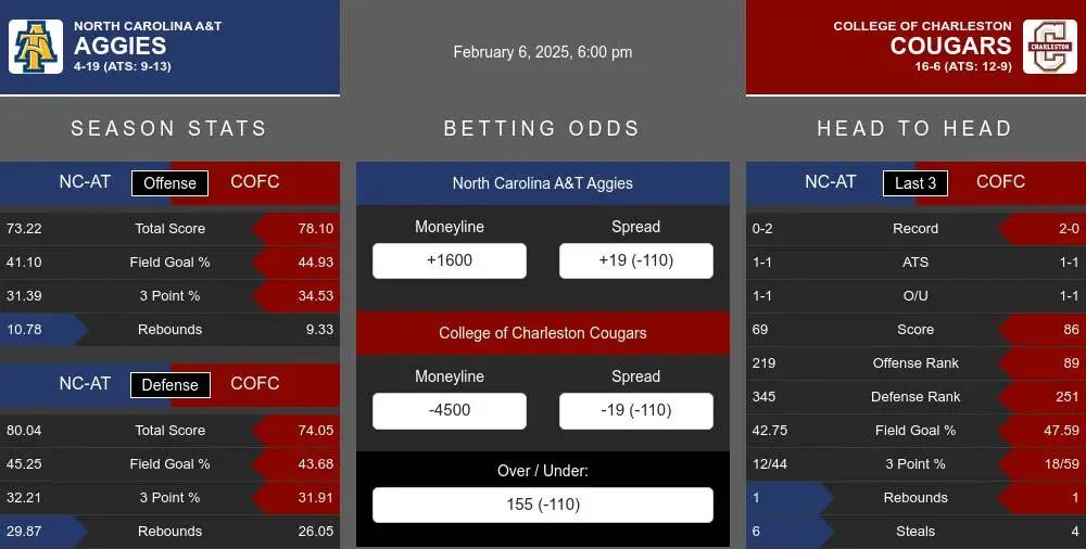 North Carolina AT Aggies vs Charleston Cougars Stats