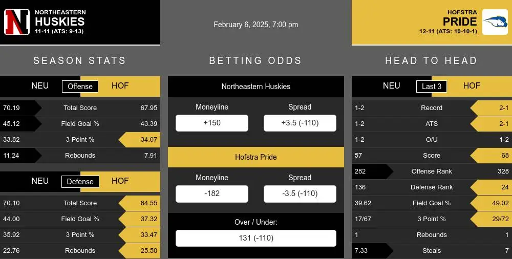 Northeastern Huskies vs Hofstra Pride Stats