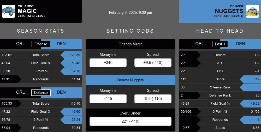 Magic vs Nuggets prediction infographic 