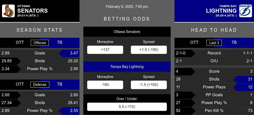 Senators vs Lightning prediction infographic 