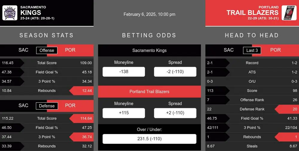 Sacramento Kings vs Portland Trail Blazers Stats