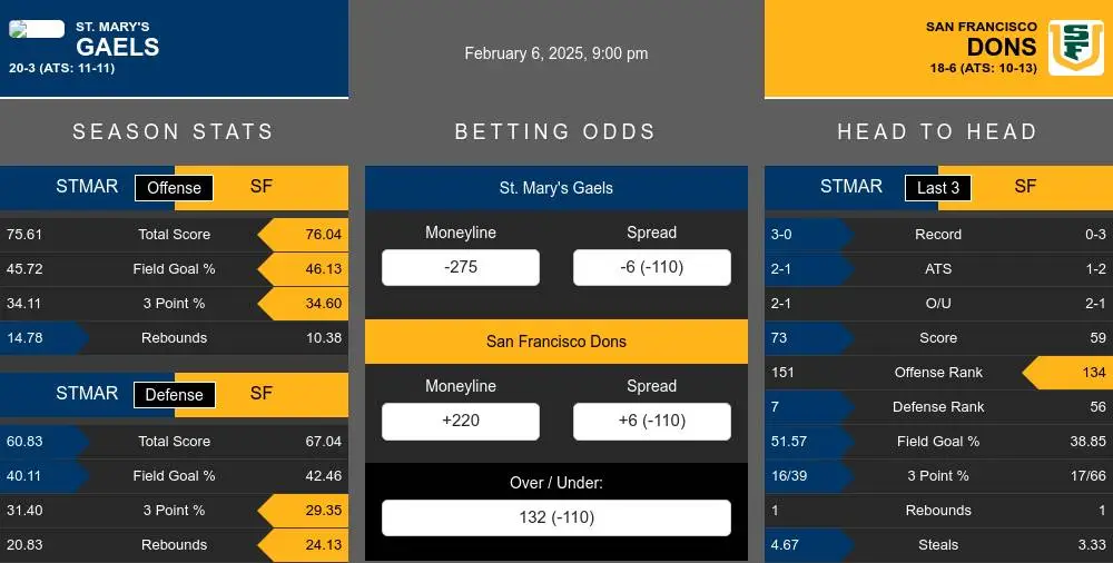 Gaels vs Dons prediction infographic 